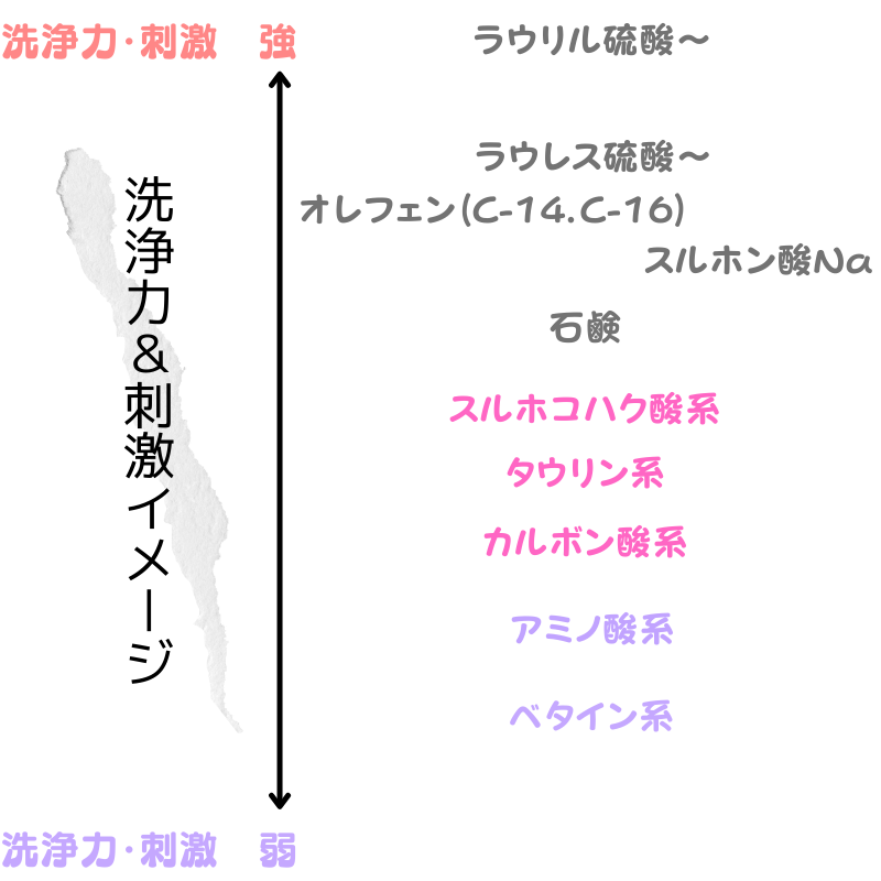 洗浄力＆刺激イメージ